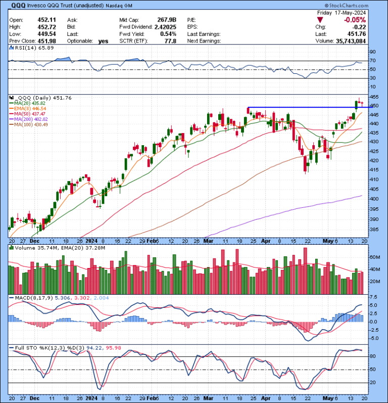 Trading Watch List 05.20.2024