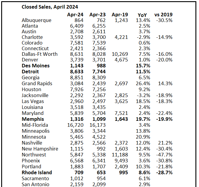 4th Look at Local Housing Markets in April; California Home Sales Up 4.4% YoY in April