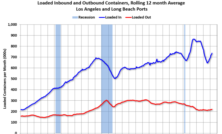 LA Port Traffic Increased Year-over-year in April