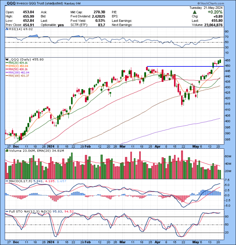 Trading Watch List 05.22.2024