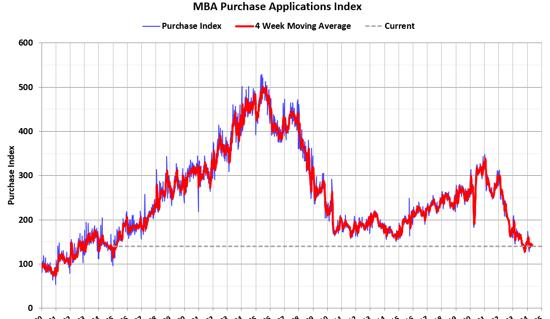 MBA: Mortgage Applications Increased in Weekly Survey