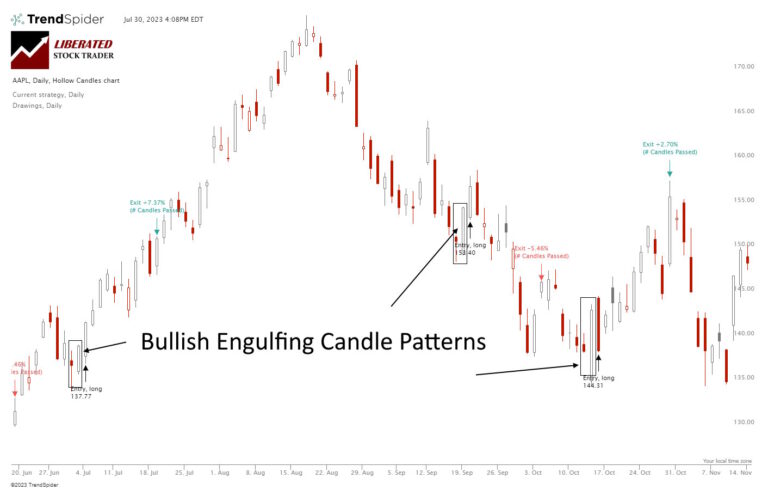 3,735 Bullish Engulfing Candle Trades Test its Reliability