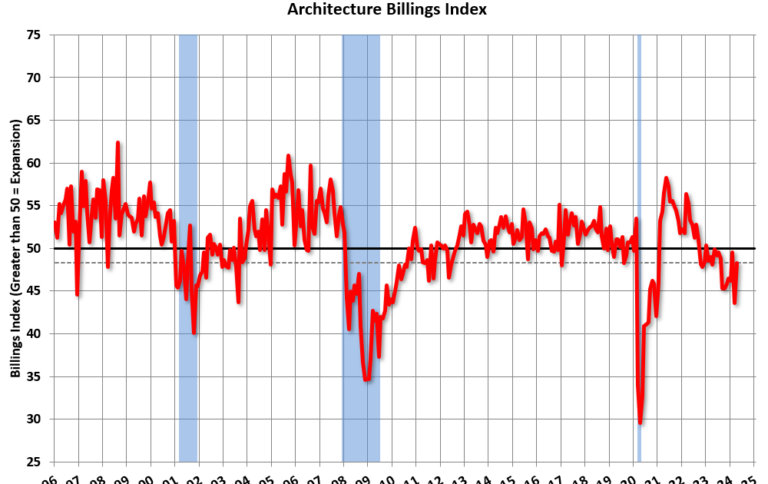 AIA: Architecture Billings Decline in April; Multi-family Billings Decline for 21st Consecutive Month
