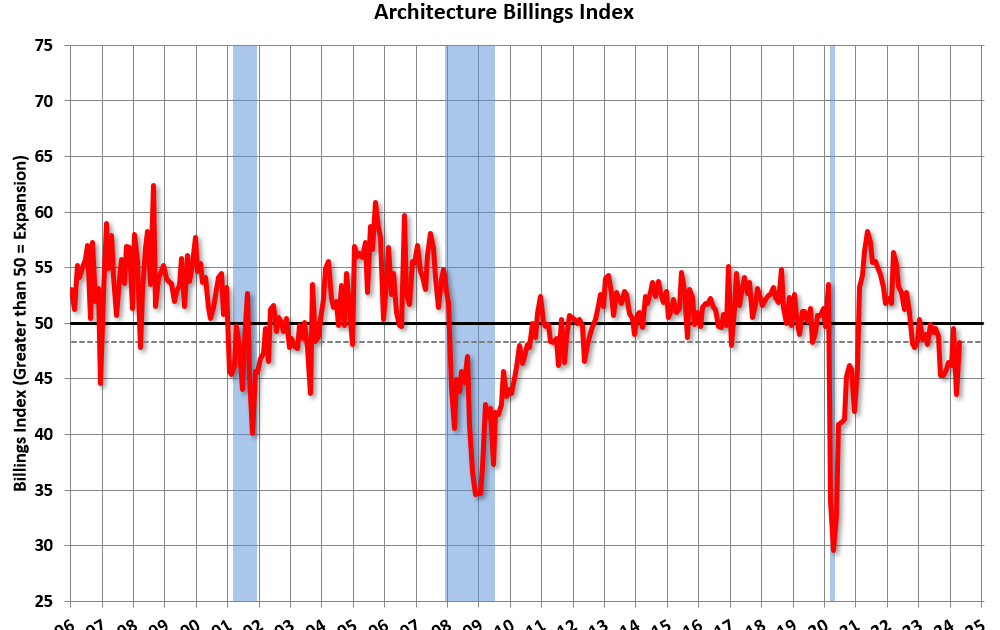 AIA: Architecture Billings Decline in April; Multi-family Billings Decline for 21st Consecutive Month
