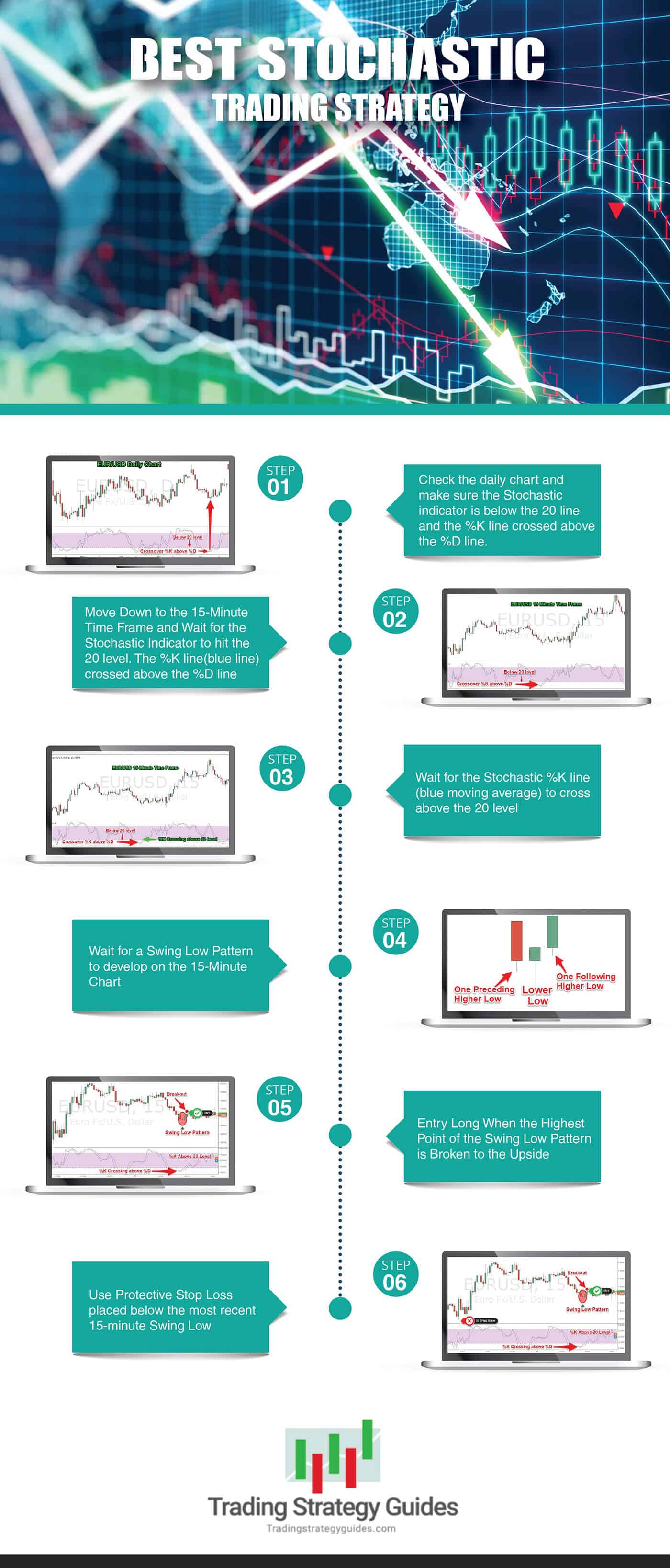 Stochastic Oscillator Strategy Pdf/Infographic