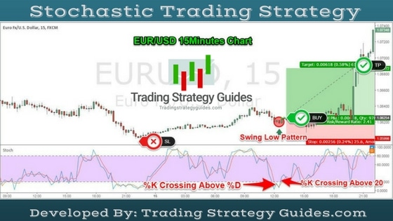 Stochastic Trading Strategy: Best Settings For Any Chart