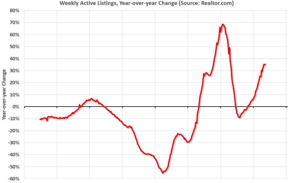 Realtor.com Reports Active Inventory Up 35.5% YoY; Most Homes For Sale Since July 2020