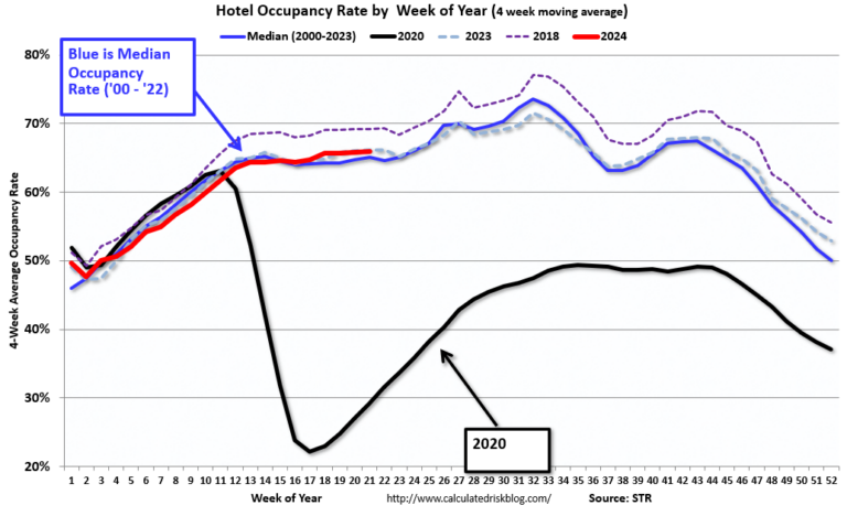 Hotels: Occupancy Rate Increased 0.2% Year-over-year