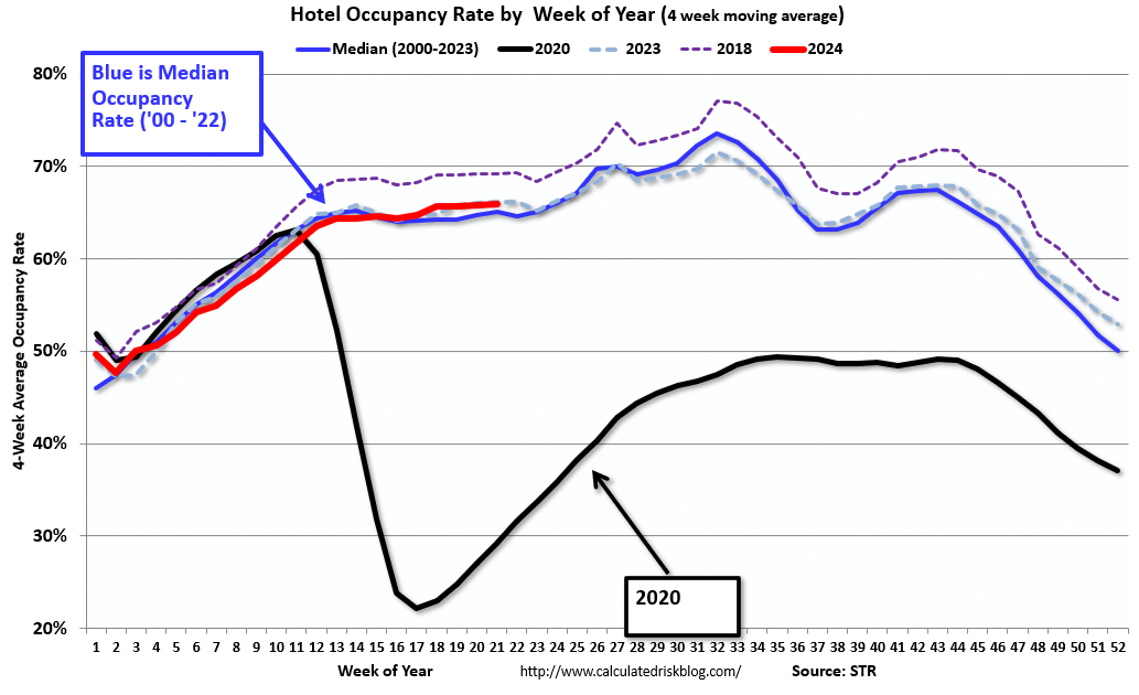 Hotels: Occupancy Rate Increased 0.2% Year-over-year