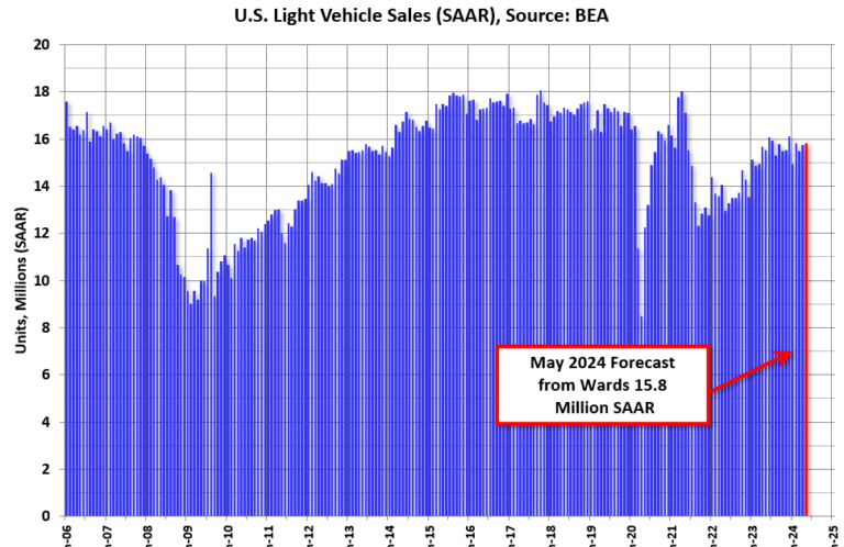May Vehicle Sales Forecast: 15.8 million SAAR, Up 2% YoY