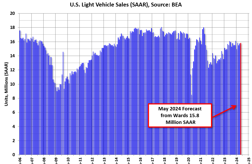 May Vehicle Sales Forecast: 15.8 million SAAR, Up 2% YoY