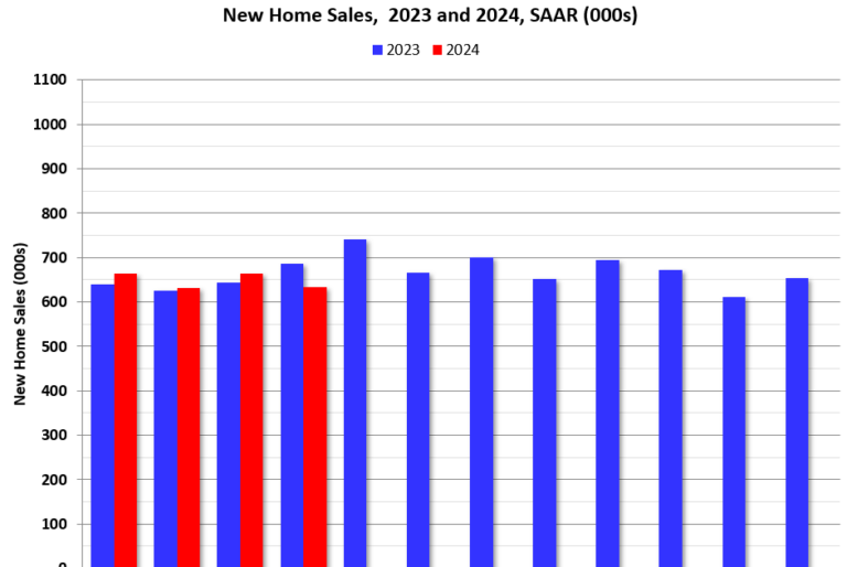 New Home Sales Decrease to 634,000 Annual Rate in April