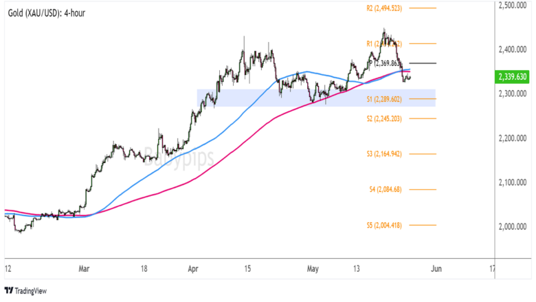 Gold (XAU/USD) 4-hour Chart by TradingView