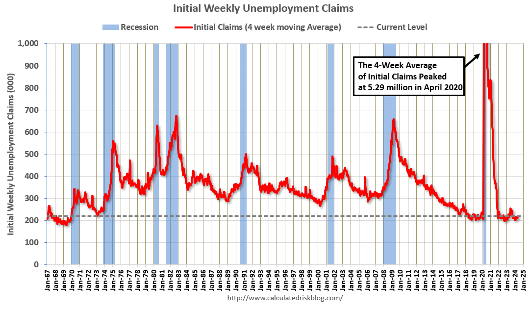 Weekly Initial Unemployment Claims Decrease to 215,000