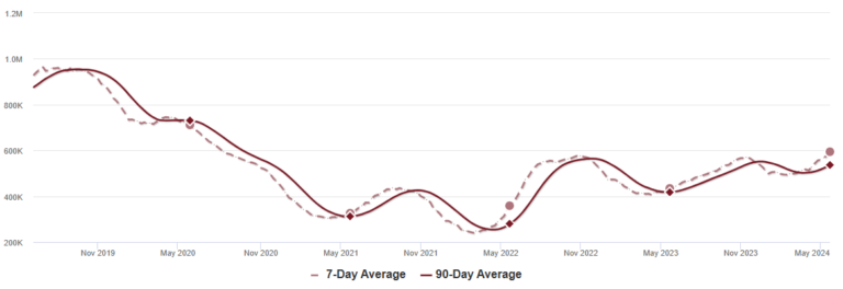 Housing May 27th Weekly Update: Inventory up 2.9% Week-over-week, Up 37.0% Year-over-year