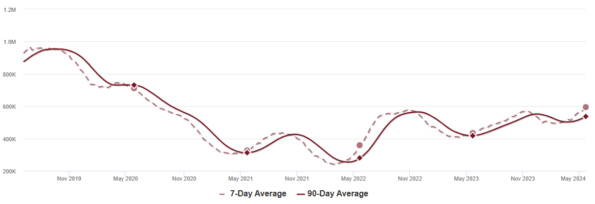 Housing May 27th Weekly Update: Inventory up 2.9% Week-over-week, Up 37.0% Year-over-year