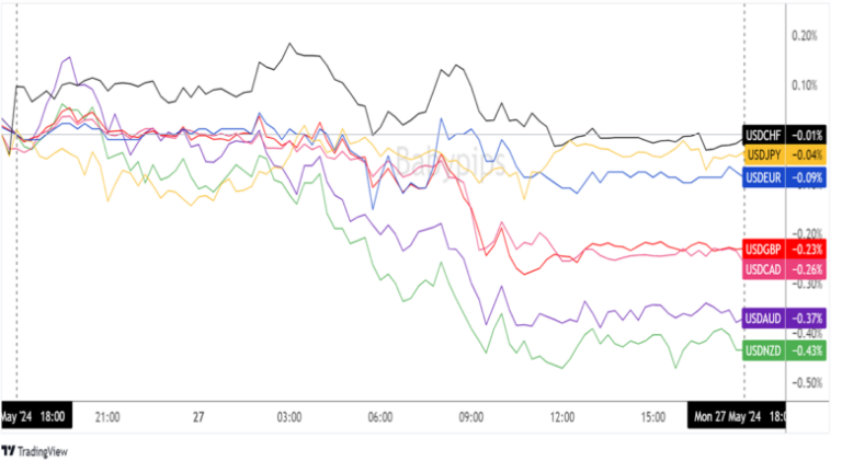 Overlay of USD vs. Major Currencies Chart by TradingView
