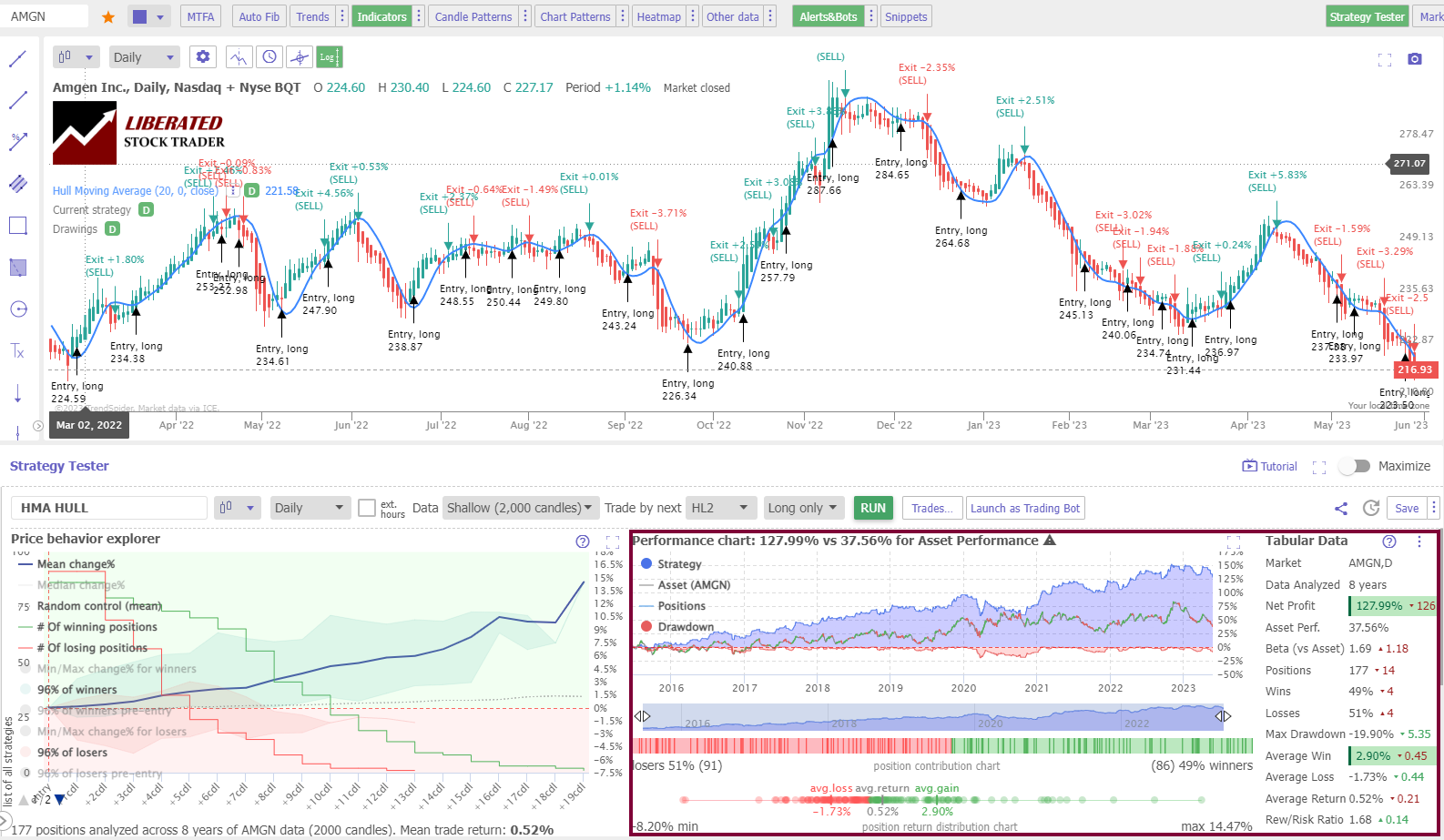 Hull Moving Average Test Results Using a Heikin Ashi Chart on AMGEN Inc. | © LiberatedStockTrader.com Hull Moving Average Test Results Using a Heikin Ashi Chart on AMGEN Inc.