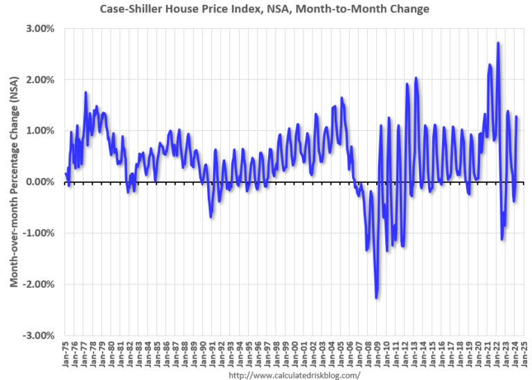 A few comments on the Seasonal Pattern for House Prices