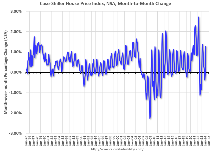 A few comments on the Seasonal Pattern for House Prices