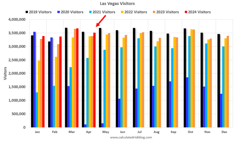 Las Vegas April 2024: Visitor Traffic Up 3.8% YoY; Convention Traffic Up 36%