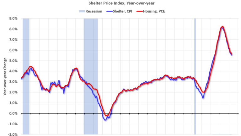 PCE Measure of Shelter Slows to 5.6% YoY in April