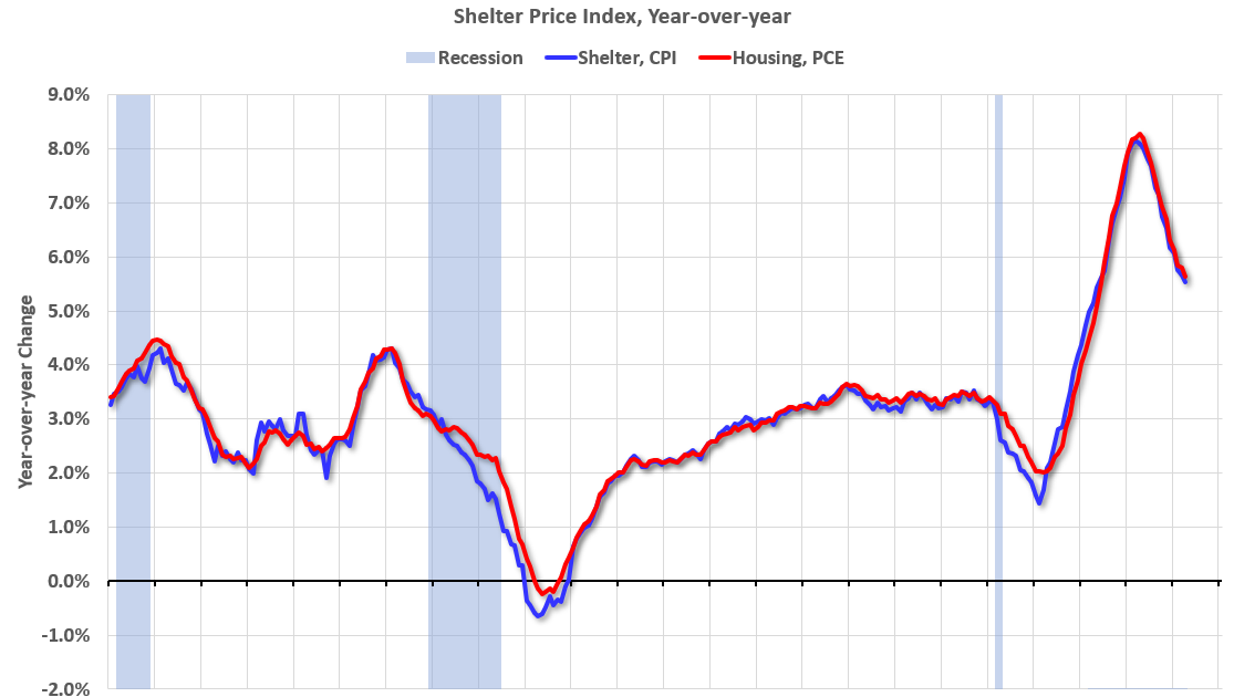 PCE Measure of Shelter Slows to 5.6% YoY in April