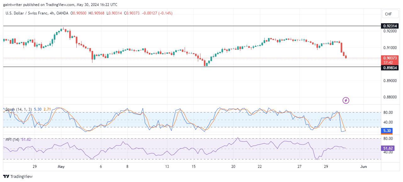 USDCHF Flips to the Downside Toward the 0.92310 Level