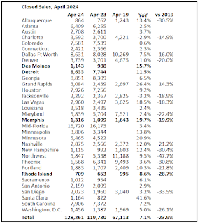 Closed Existing Home Sales