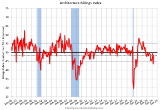 AIA Architecture Billing Index