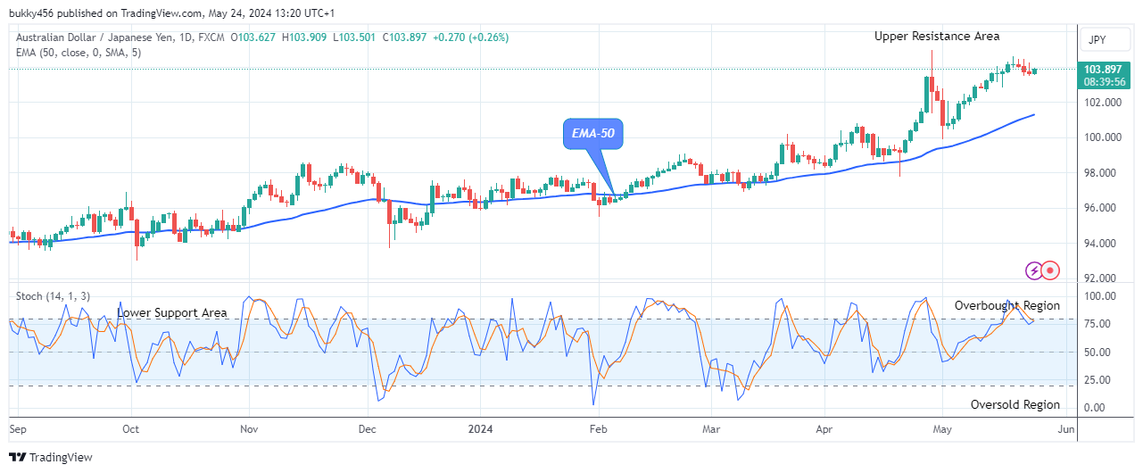 AUDJPY: Price Rises above the Resistance Trend Levels