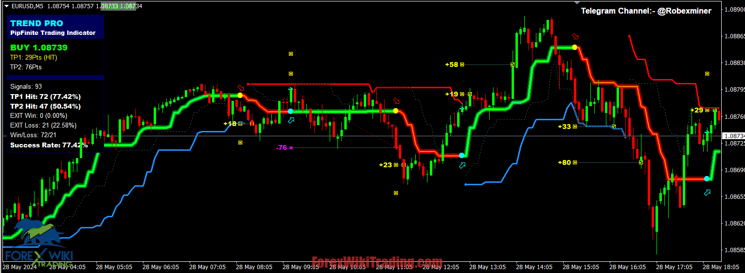 ApexWave Sentinel Indicator MT4 – Free Download