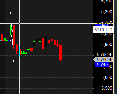 Apollo Hospital GAIL LTIM Swing Trade – Bramesh’s Technical Analysis