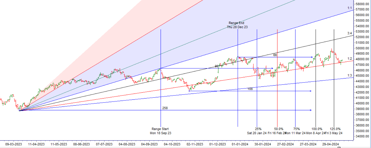 Bank Nifty 15 May 2024 Weekly Expiry Analysis – Bramesh’s Technical Analysis
