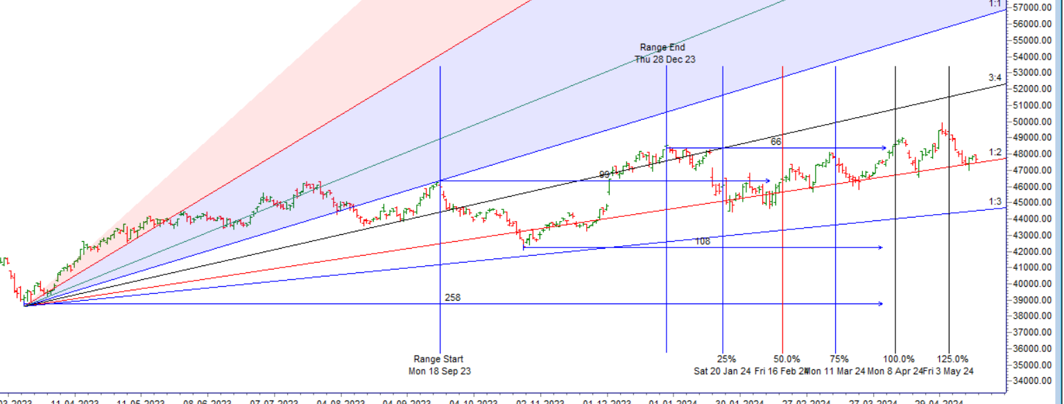 Bank Nifty 16 May 2024 Trade Plan – Bramesh’s Technical Analysis