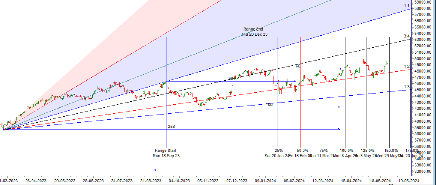 Bank Nifty 28 May 2024 Trade Plan – Bramesh’s Technical Analysis