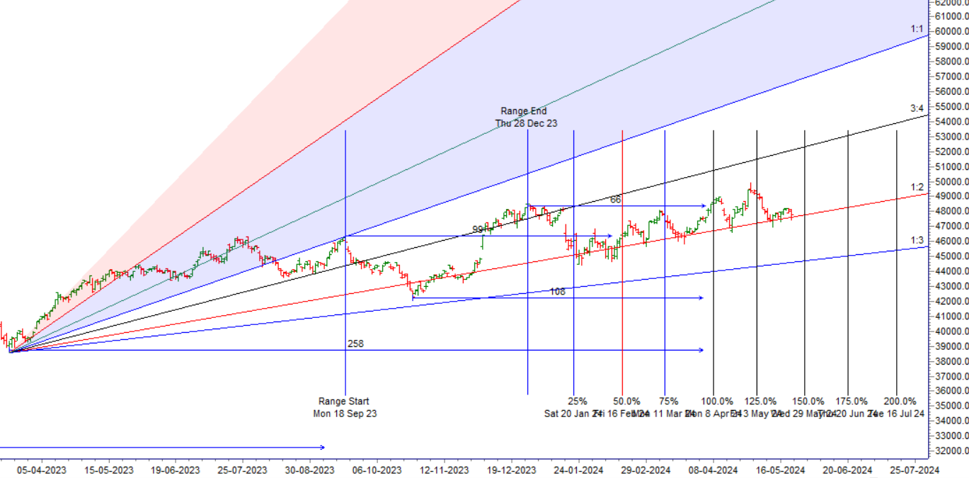 Bank Nifty Bounces from 1×2 Gann Angle, 23 May 2024 Trade Plan – Bramesh’s Technical Analysis