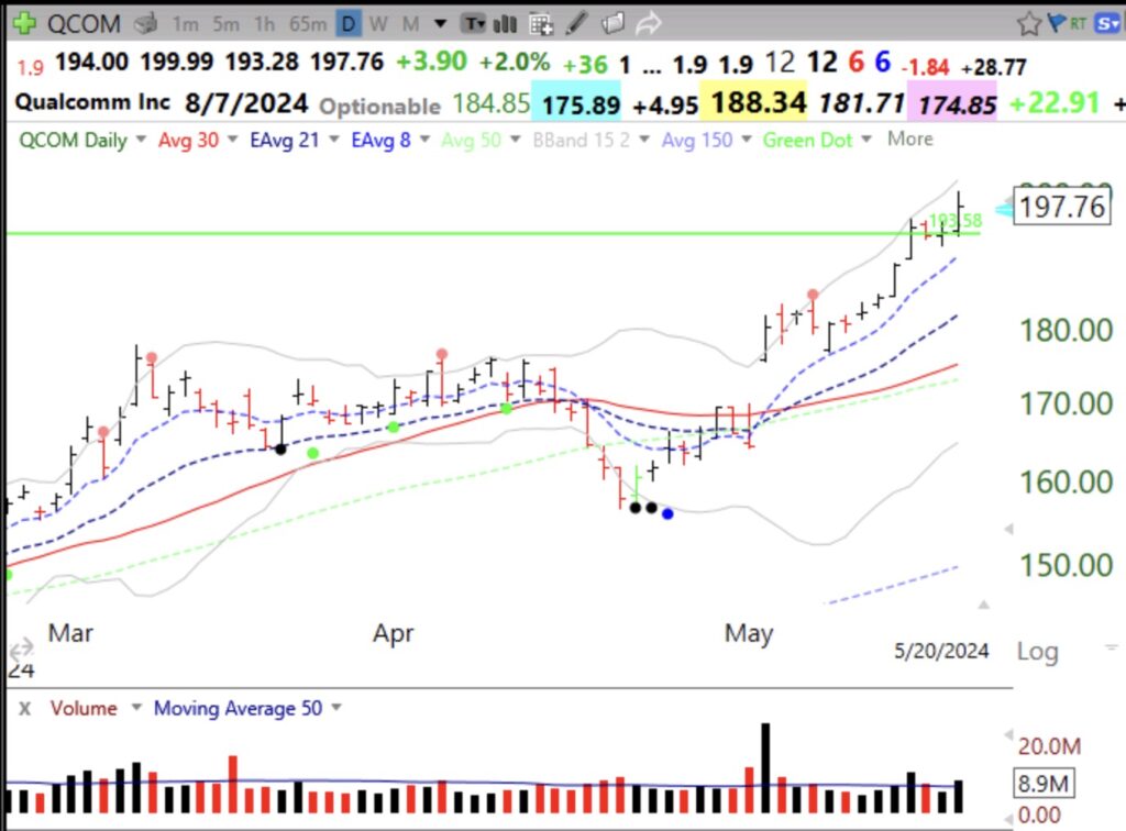 Blog Post: Day 11 of $QQQ short term up-trend; $QCOM is holding its recent GLB at all-time highs, it must hold 193.58, see daily and weekly charts