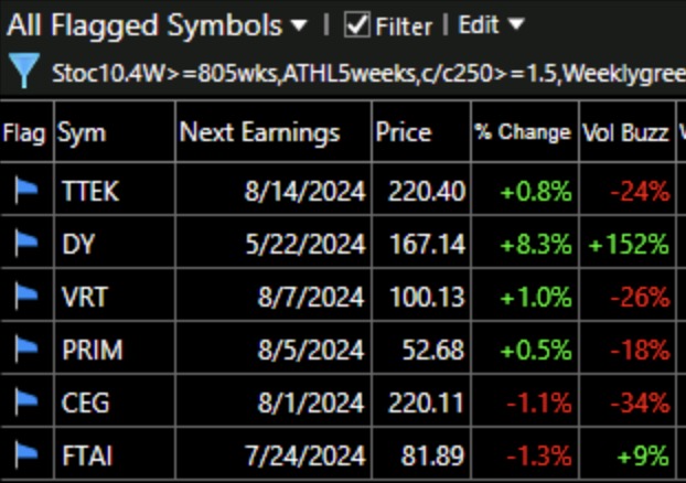 Blog Post: Day 13 of $QQQ short term up-trend; 6 stocks in beautiful up-trends near ATHs, with weekly green bars, check them out.