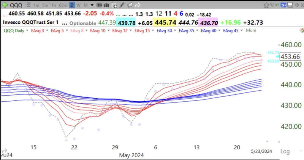 Blog Post: Day 14 of $QQQ short term up-trend; $QQQ remains in a daily (and weekly) RWB up-trend, see daily chart; also $ANF, $BJ and $VST reached ATHs on Thursday, check them out