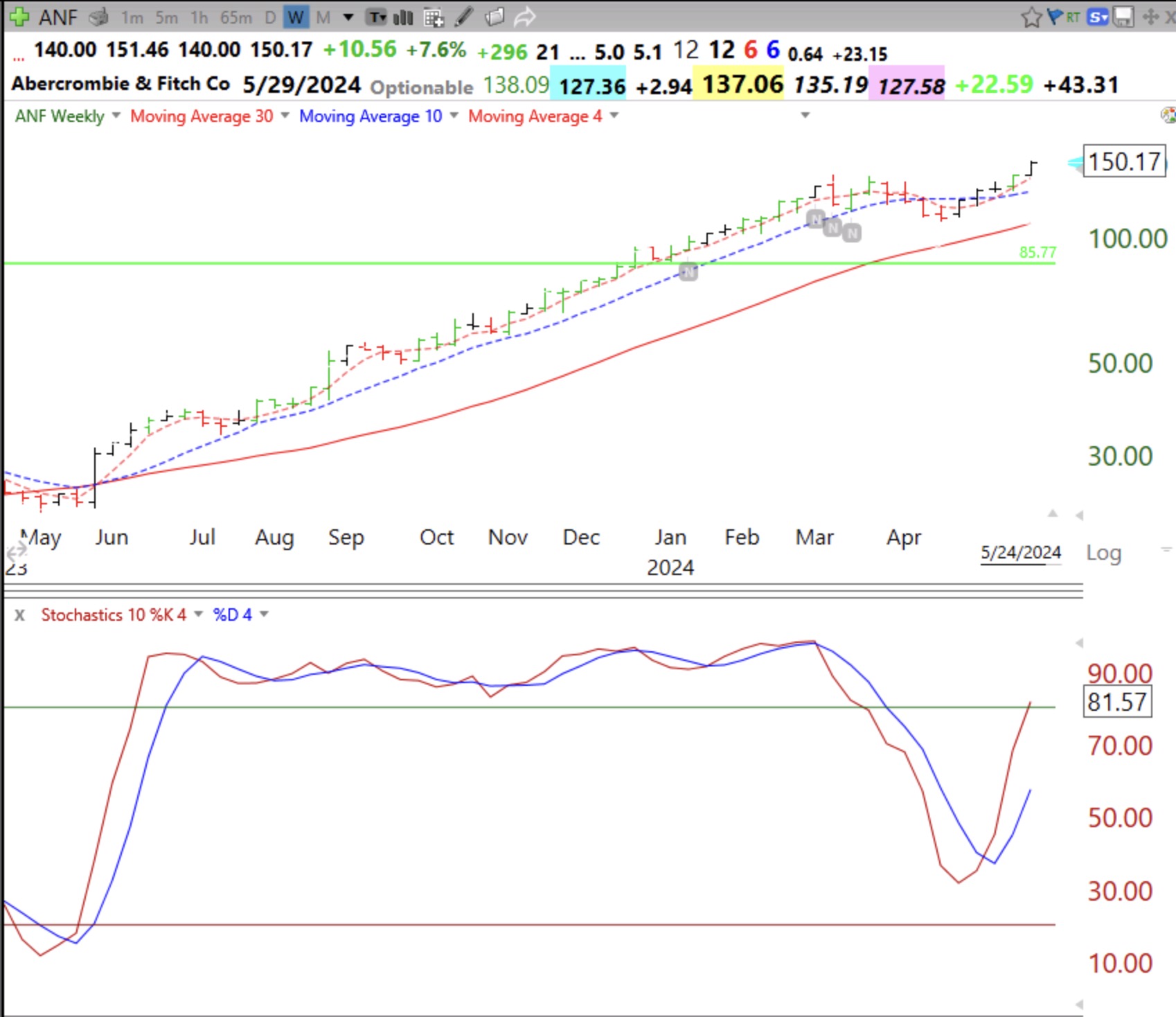 Blog Post: Day 15 of $QQQ short term up-trend; $ANF is an example of how I analyze a stock’s trend using my weekly green bar indicator.