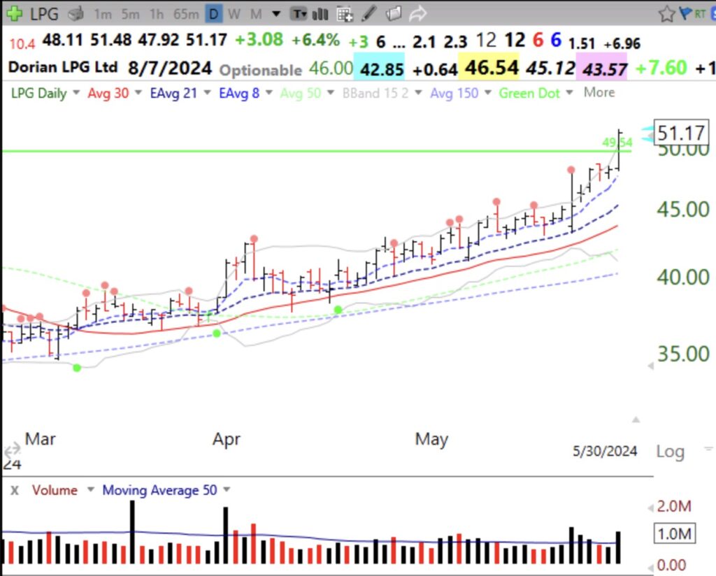 Blog Post: Day 18 of $QQQ short term up-trend; 3 growth stocks passed my weekly green bar scan: $PRIM, $CRS and $LPG, which also had a GLB, see daily and weekly charts