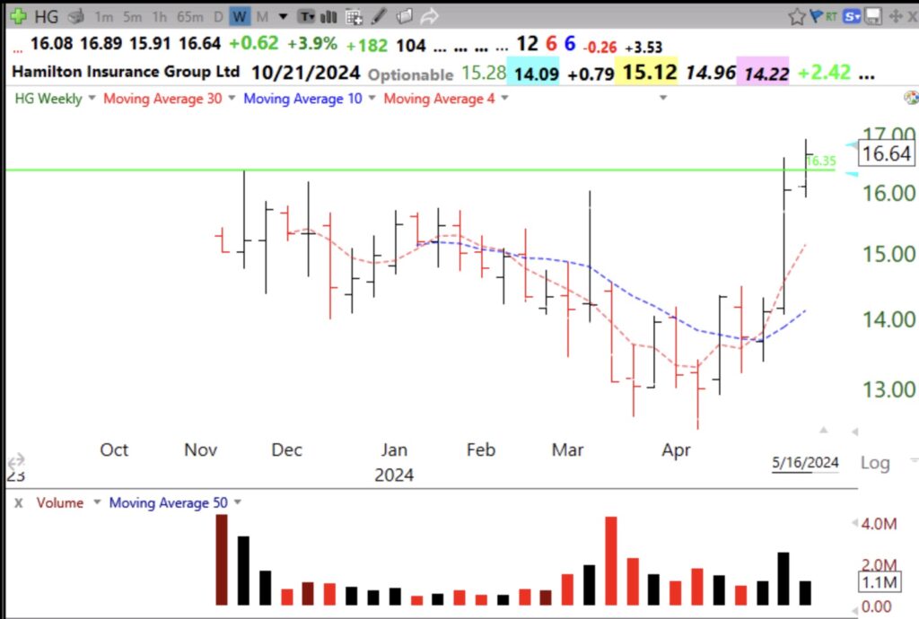 Blog Post: Day 9 0f $QQQ short term up-trend; $HG having interesting IPO break-out, see weekly chart, and weekly adapted GMMA charts of $QQQ and $NVDA