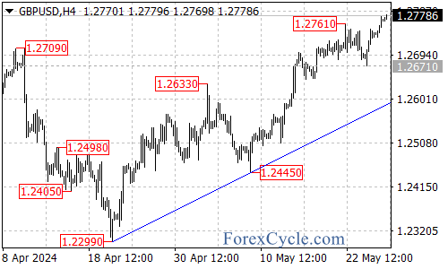 British Pound Extends Rally Against US Dollar – Forex Market Analysis – ForexCycle.com