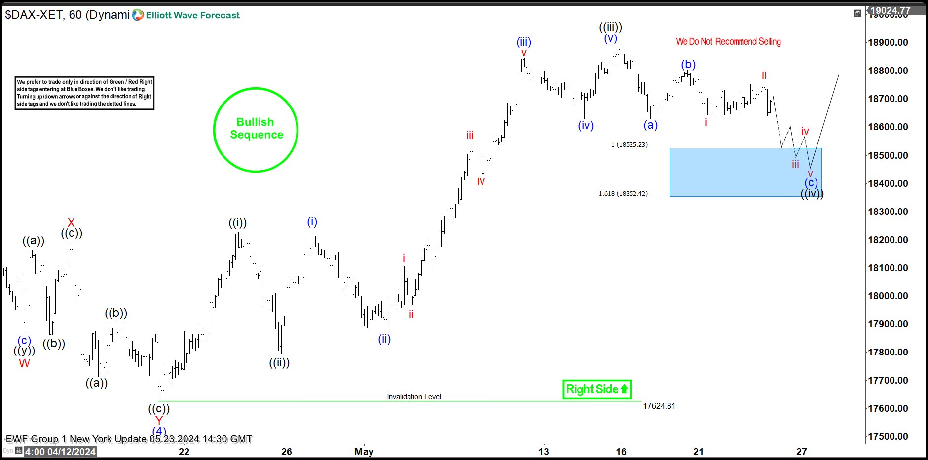 Buying the Dips at the Blue Box Area – Forex Market Analysis – ForexCycle.com