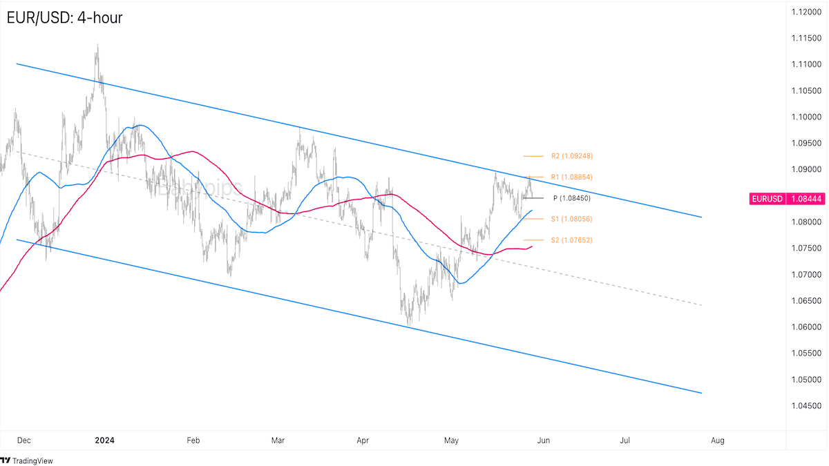 Chart Art: EUR/USD Is Testing a Long-Term Downtrend Resistance!