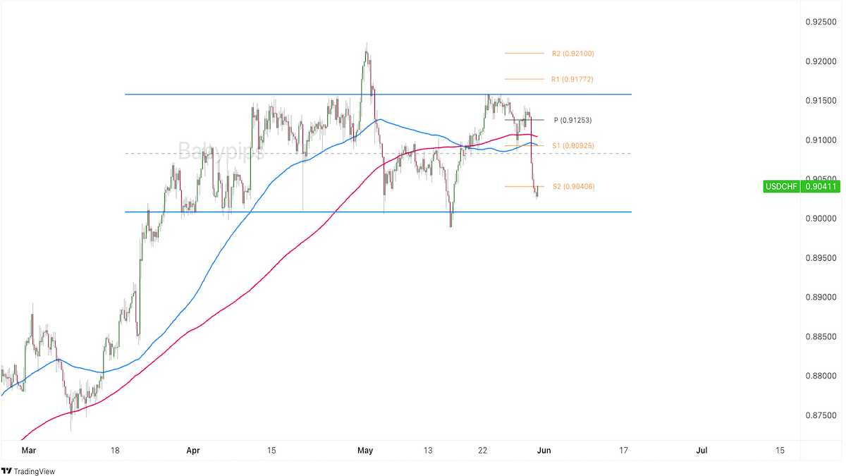 Chart Art: USD/CHF’s Potential Support at .9000