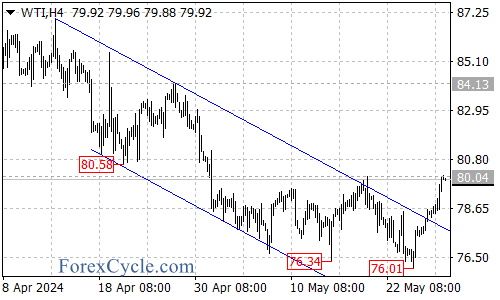 Crude Oil Breaks Out of Bearish Channel, Key Resistance Ahead – Forex Market Analysis – ForexCycle.com