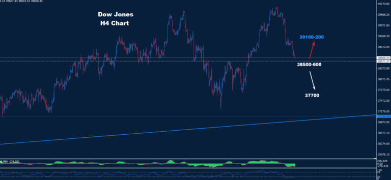 Dow Jones - 29.05.2024 - Orbex Forex Trading Blog