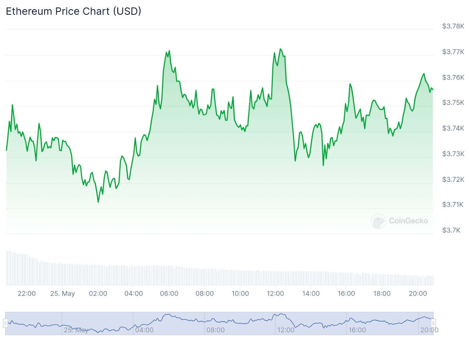 Ethereum price retreats after ETF approval surge, but long-term outlook remains bullish - 1